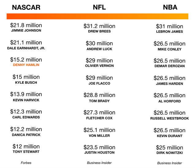 Illustration for article titled NASCAR Driver Thinks $500,000 Salary For Fellow Drivers Is 'Underpaid'